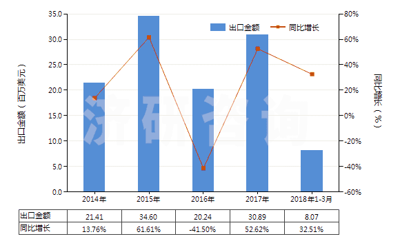 2014-2018年3月中國(guó)其他碳纖維制品(HS68159939)出口總額及增速統(tǒng)計(jì)